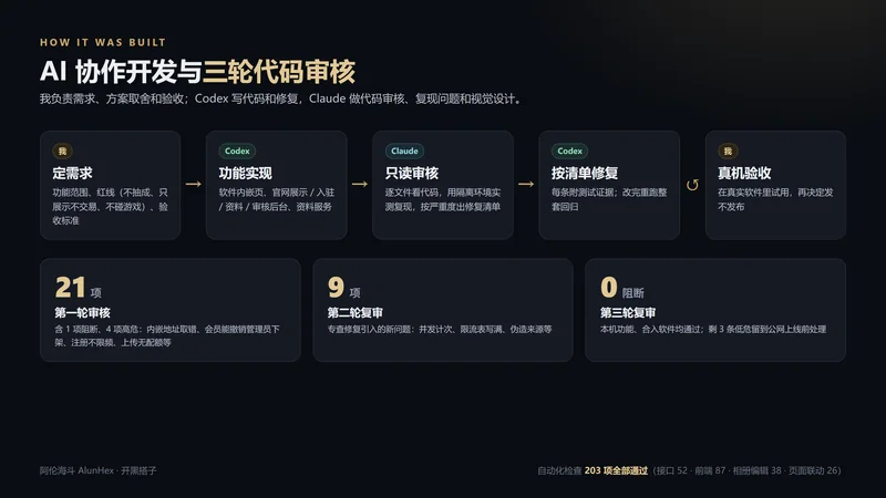 说明图:我定需求,Codex 实现,Claude 审核,三轮审核 21 项、9 项、0 阻断